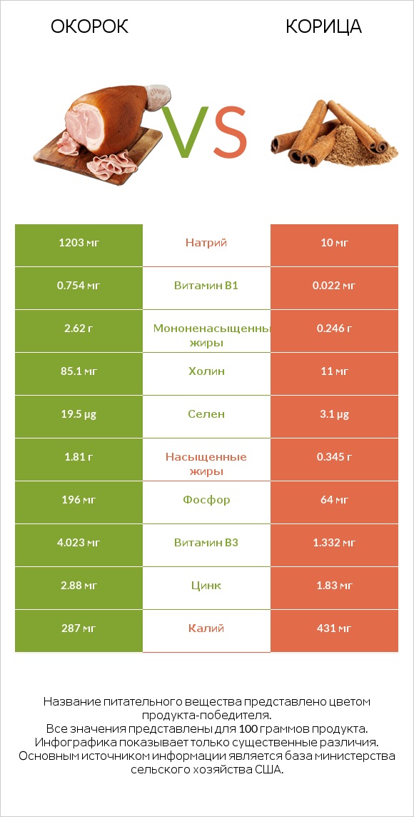 Окорок vs Корица infographic