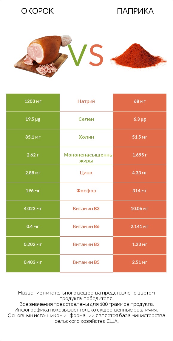 Окорок vs Паприка infographic