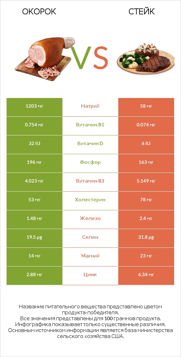 Окорок vs Стейк infographic