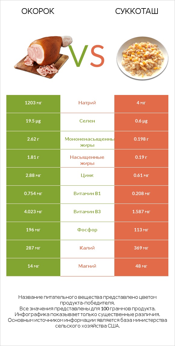 Окорок vs Суккоташ infographic