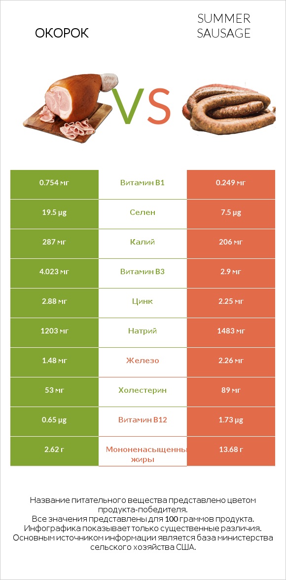 Окорок vs Summer sausage infographic