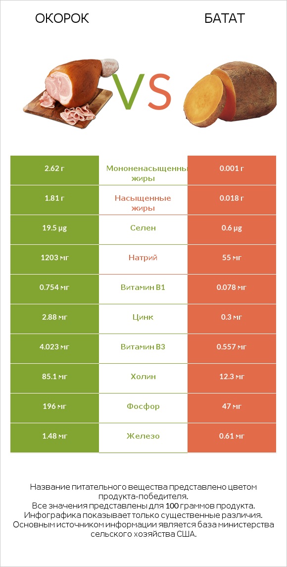 Окорок vs Батат infographic