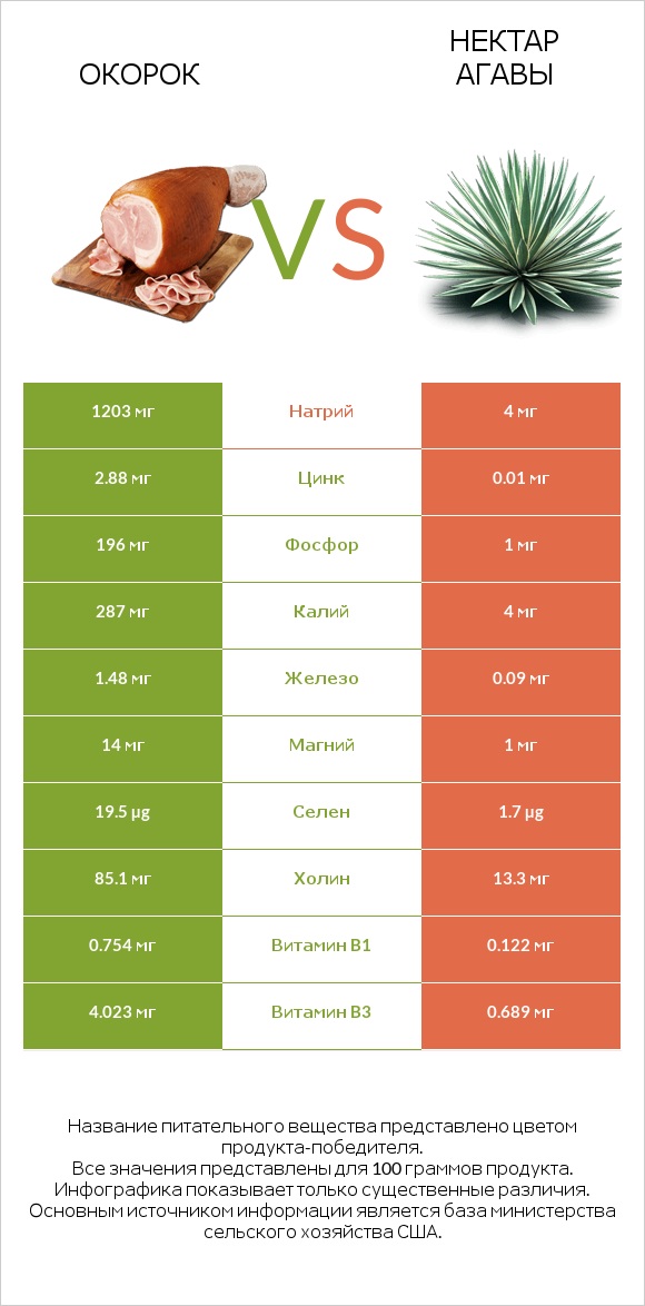 Окорок vs Нектар агавы infographic