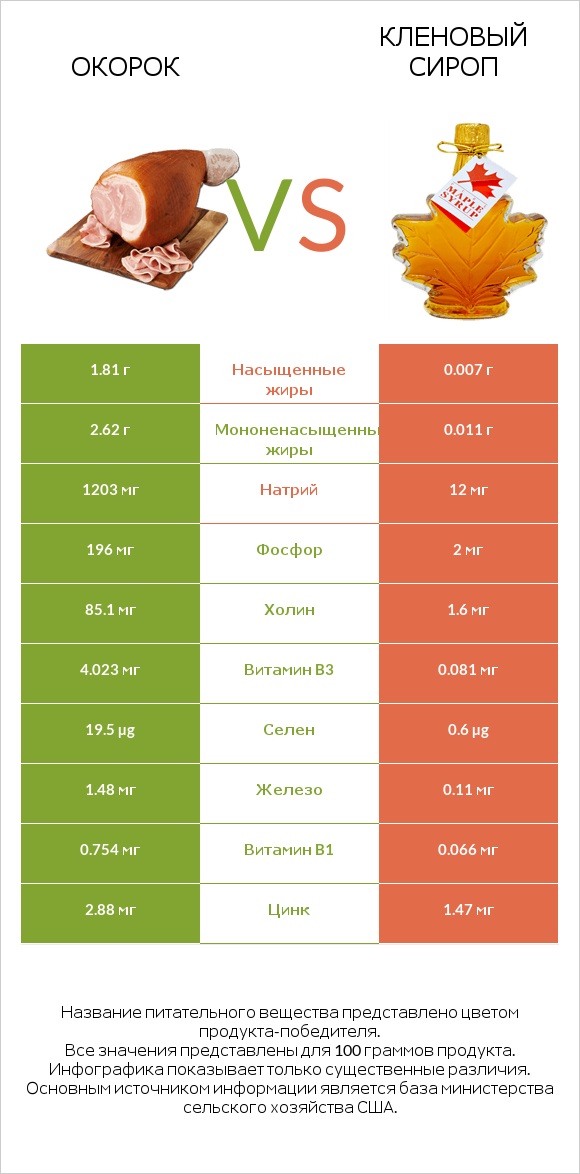 Окорок vs Кленовый сироп infographic