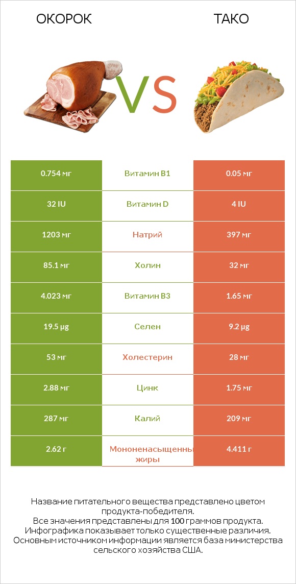 Окорок vs Тако infographic