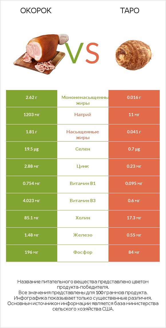 Окорок vs Таро infographic