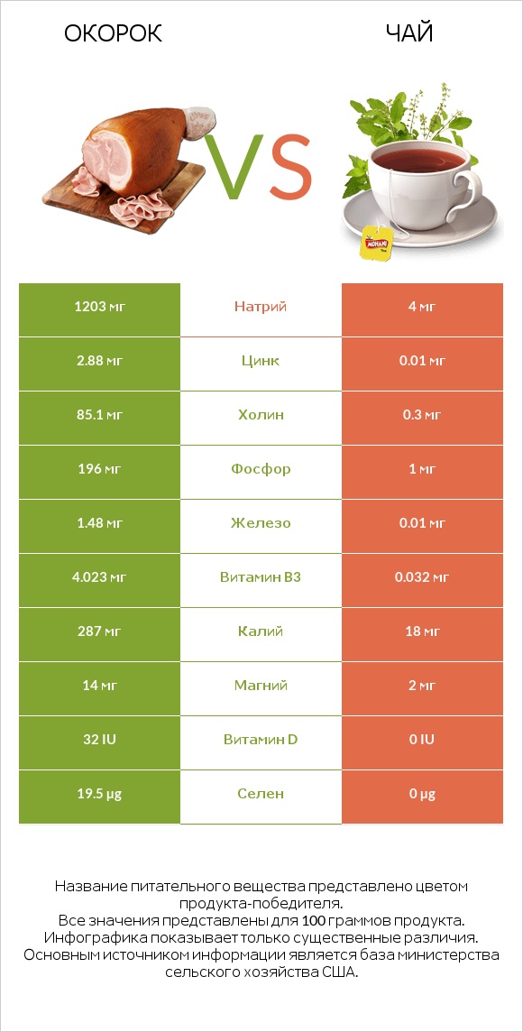 Окорок vs Чай infographic