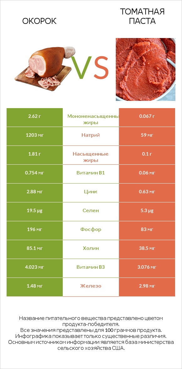 Окорок vs Томатная паста infographic