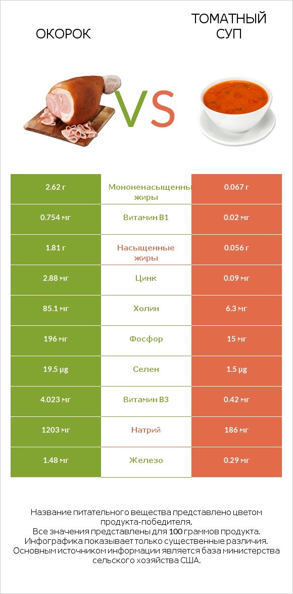 Окорок vs Томатный суп infographic