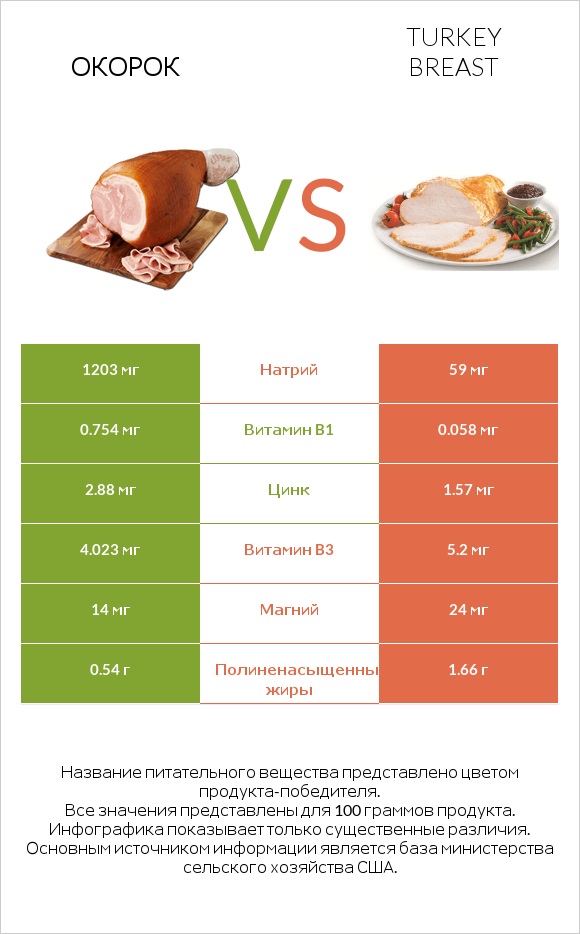 Окорок vs Turkey breast infographic