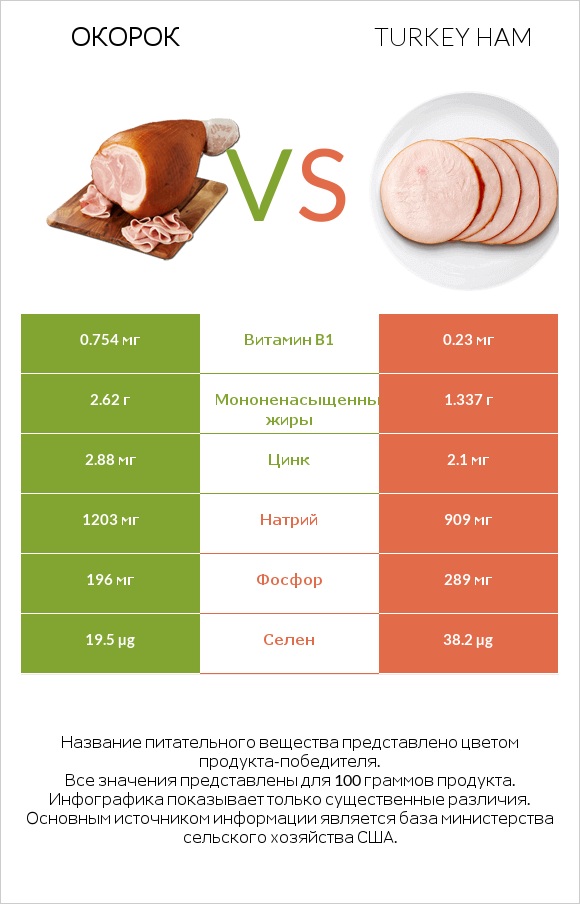 Окорок vs Turkey ham infographic