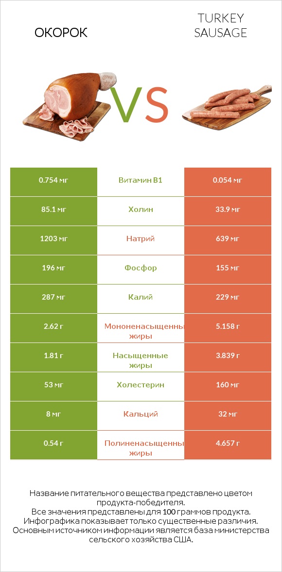 Окорок vs Turkey sausage infographic