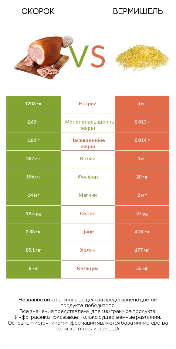 Окорок vs Вермишель infographic