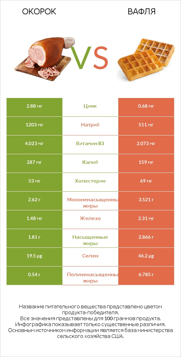 Окорок vs Вафля infographic