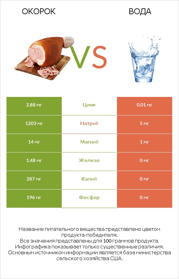 Окорок vs Вода infographic