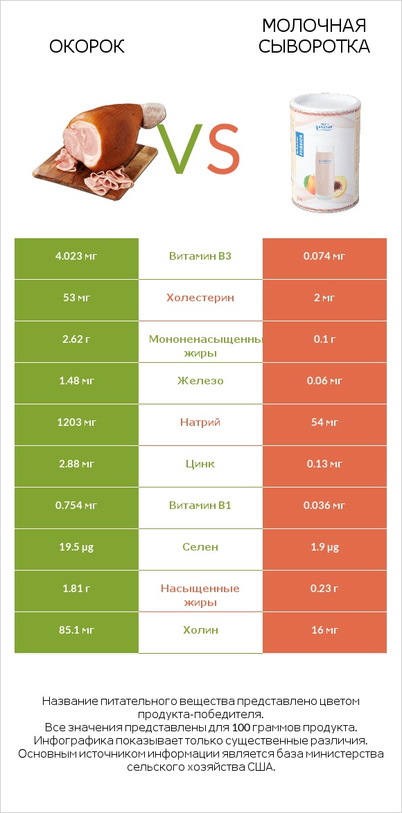 Окорок vs Молочная сыворотка infographic