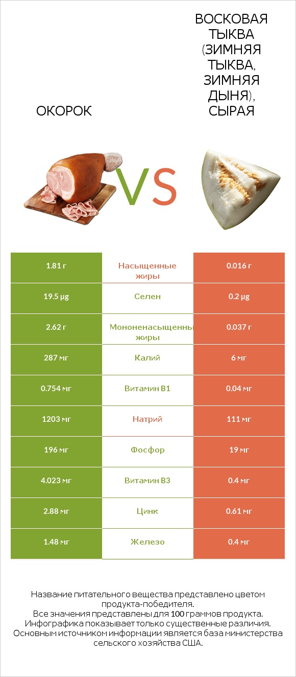 Окорок vs Восковая тыква (зимняя тыква, зимняя дыня), сырая infographic