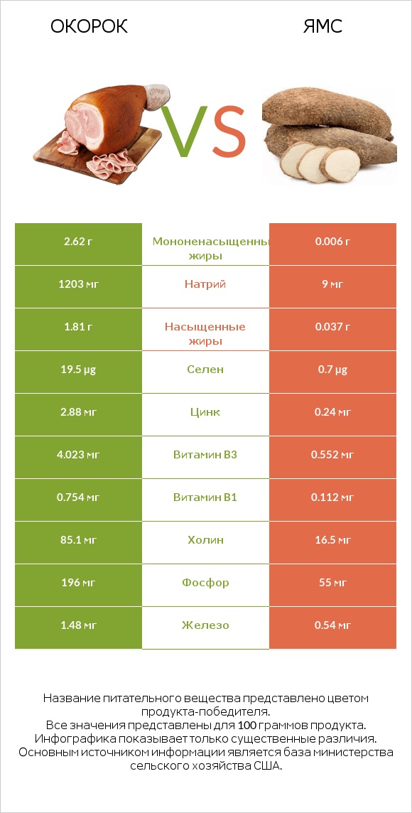 Окорок vs Ямс infographic