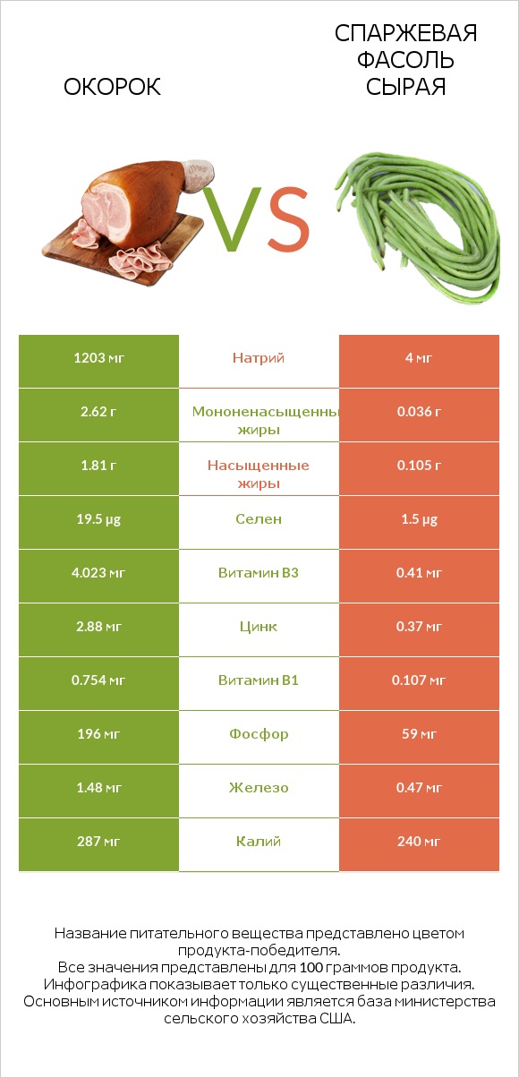 Окорок vs Спаржевая фасоль сырая infographic