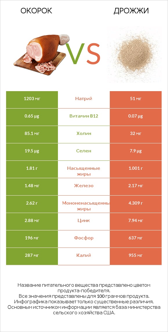 Окорок vs Дрожжи infographic