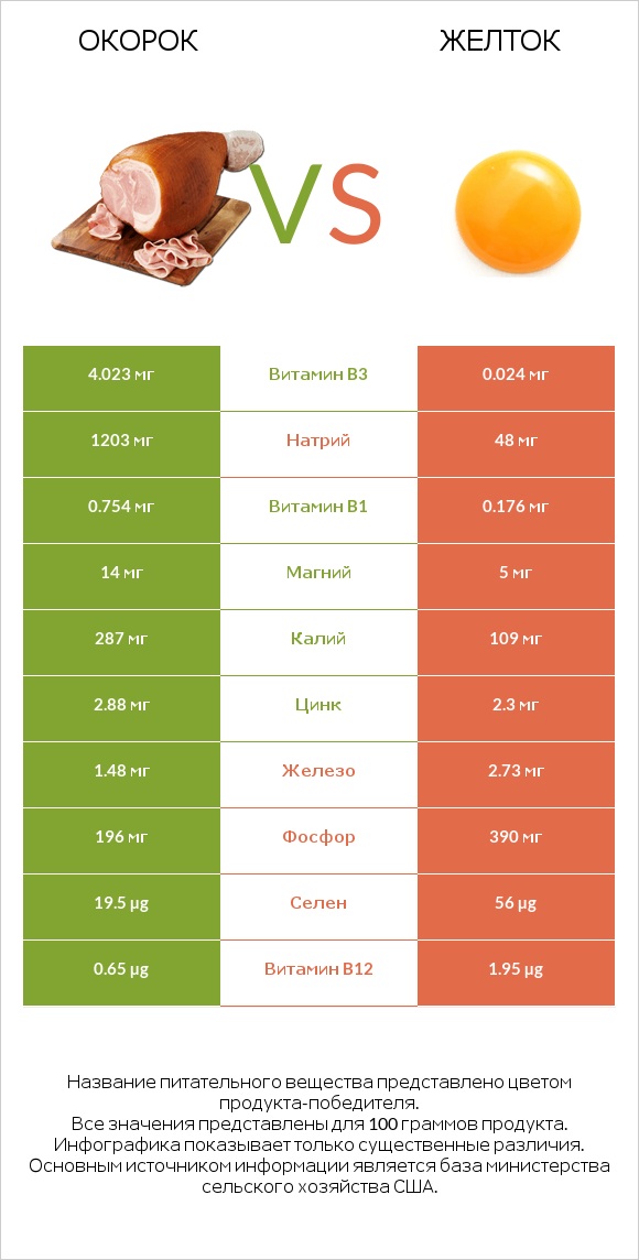 Окорок vs Желток infographic
