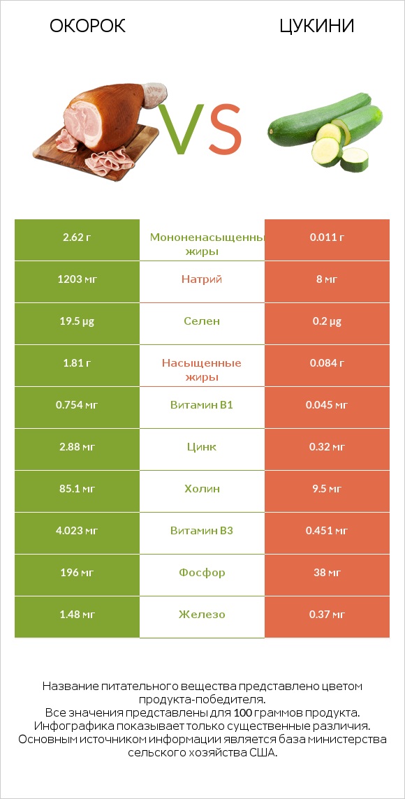 Окорок vs Цукини infographic