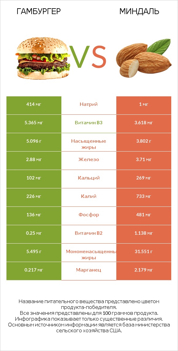 Гамбургер vs Миндаль infographic