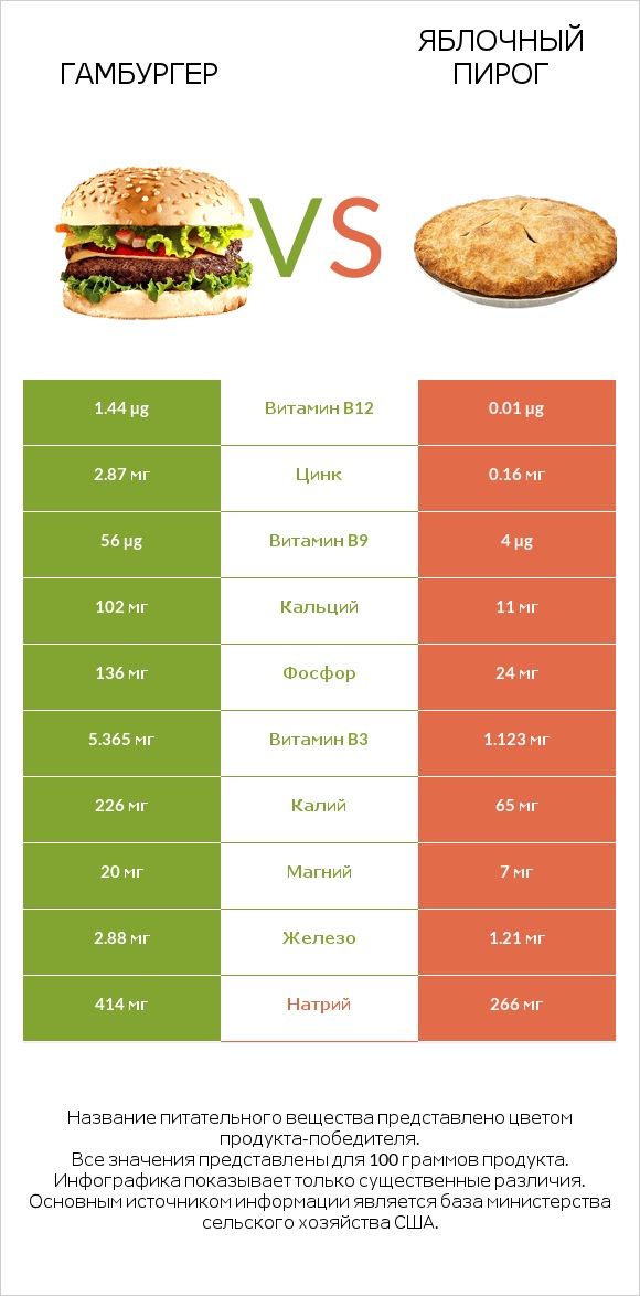 Гамбургер vs Яблочный пирог infographic