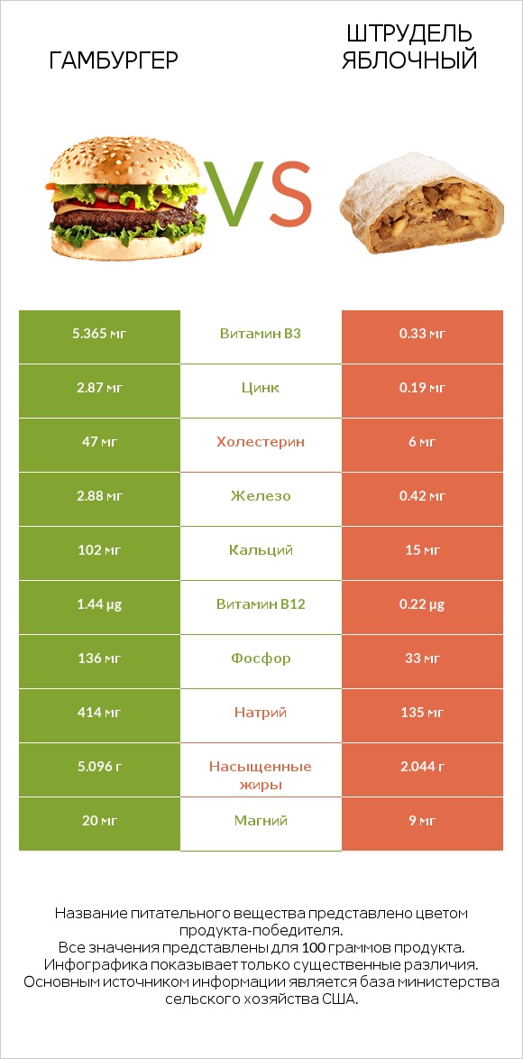 Гамбургер vs Штрудель яблочный infographic