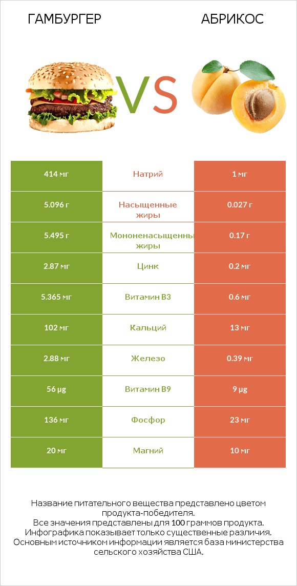 Гамбургер vs Абрикос infographic