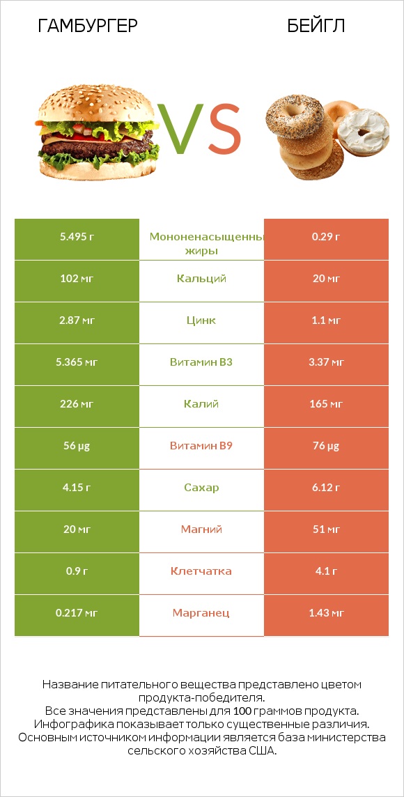 Гамбургер vs Бейгл infographic