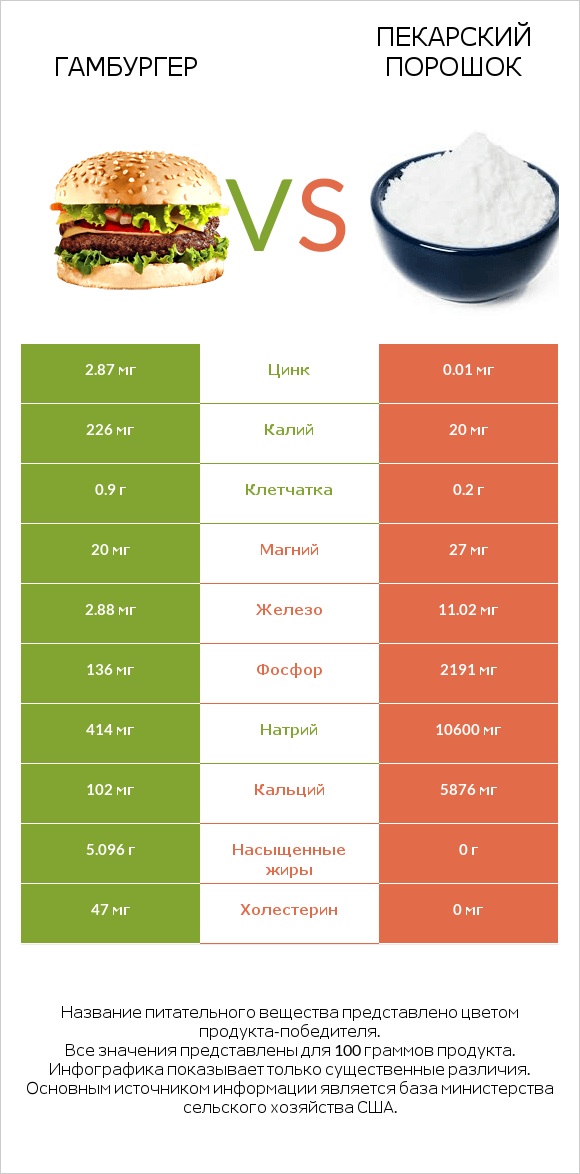 Гамбургер vs Пекарский порошок infographic