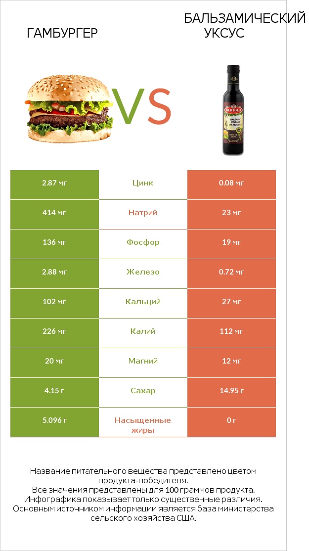 Гамбургер vs Бальзамический уксус infographic