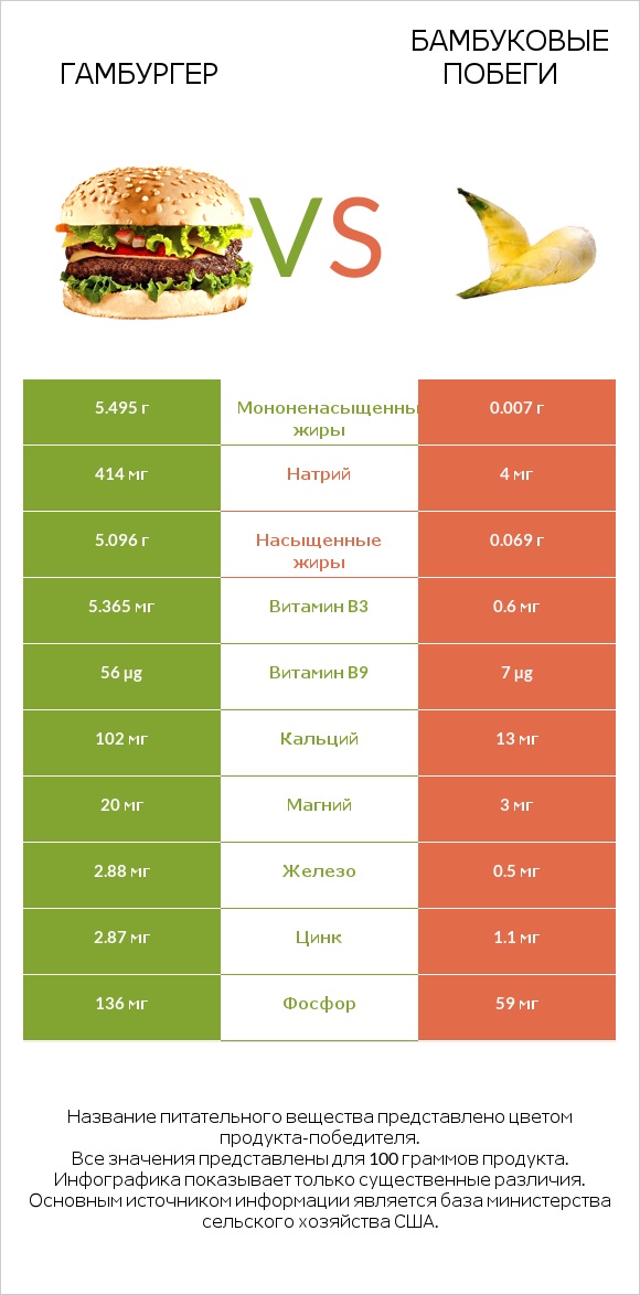 Гамбургер vs Бамбуковые побеги infographic