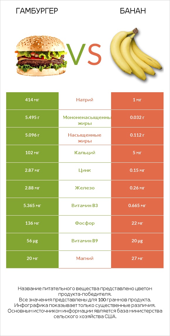 Гамбургер vs Банан infographic