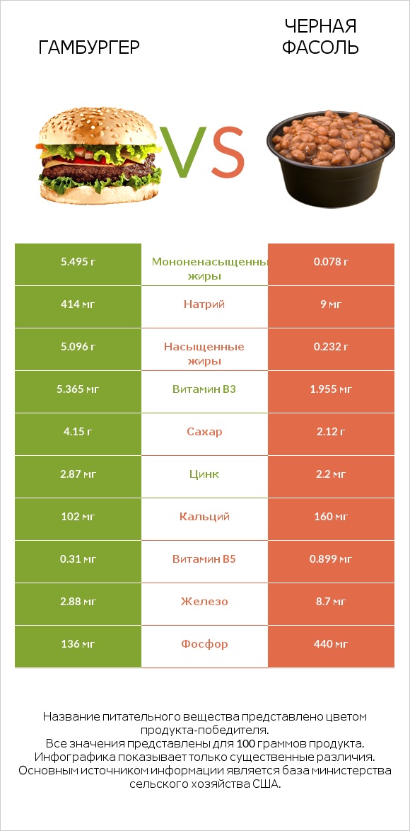 Гамбургер vs Черная фасоль infographic