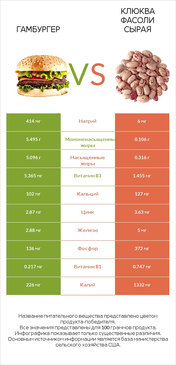 Гамбургер vs Клюква фасоли сырая infographic