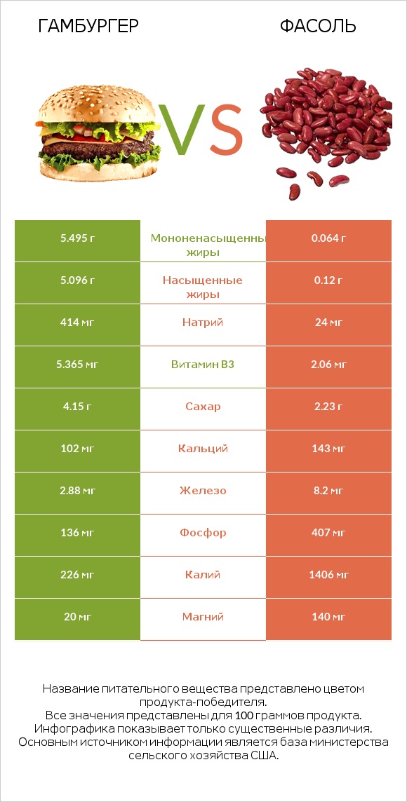 Гамбургер vs Фасоль infographic