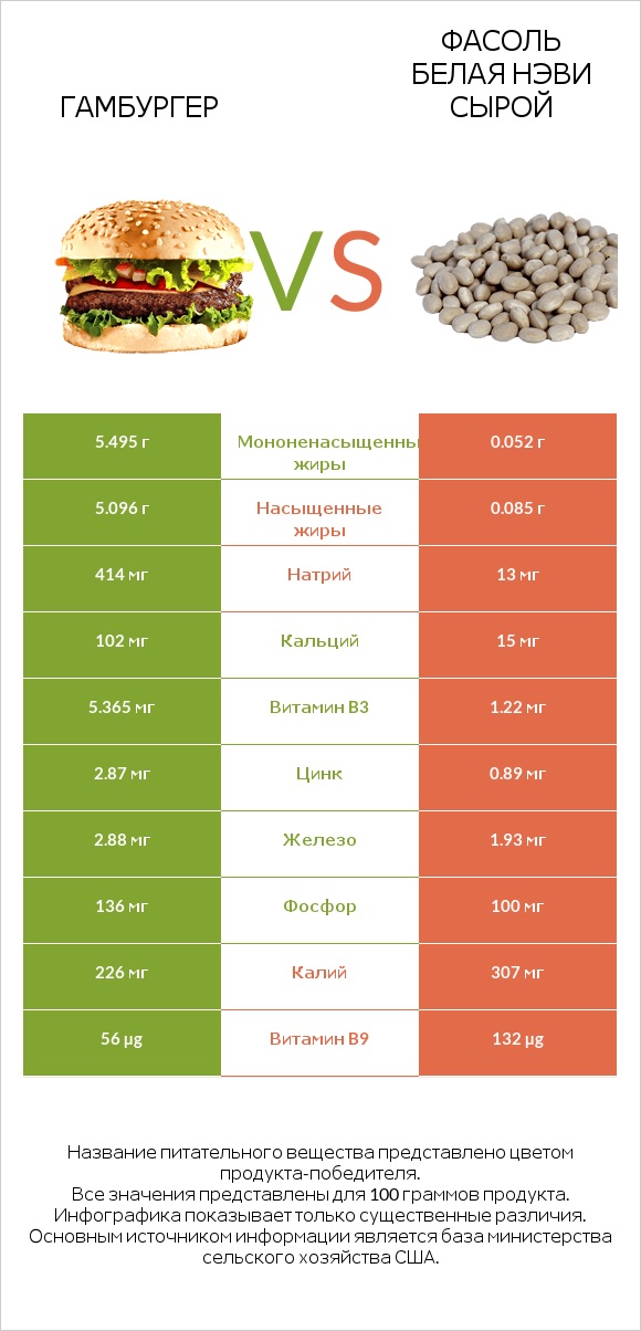 Гамбургер vs Фасоль белая нэви сырой infographic