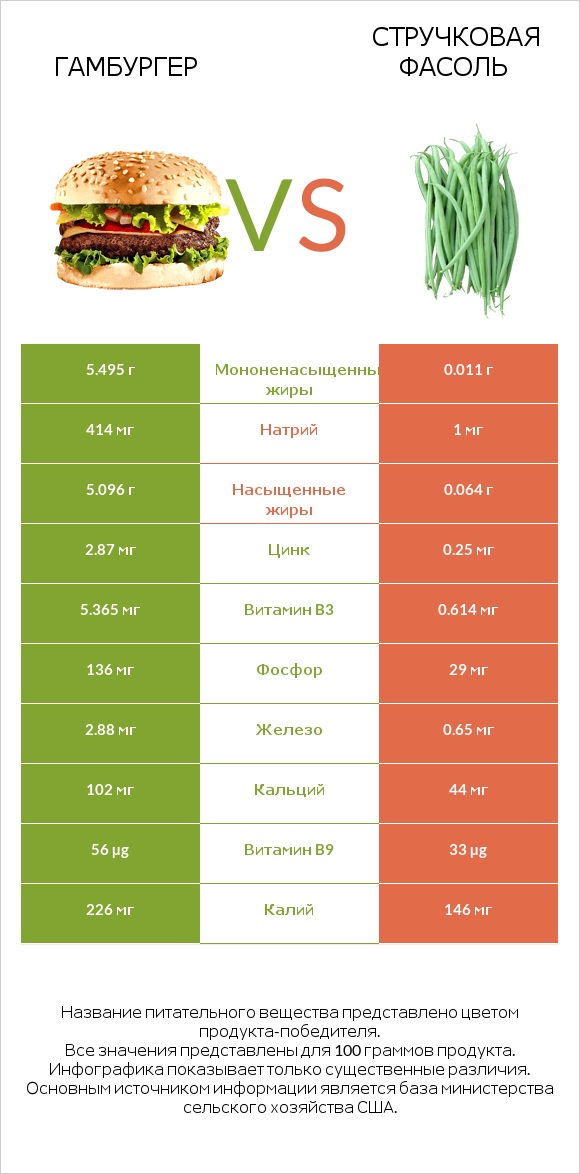 Гамбургер vs Стручковая фасоль infographic