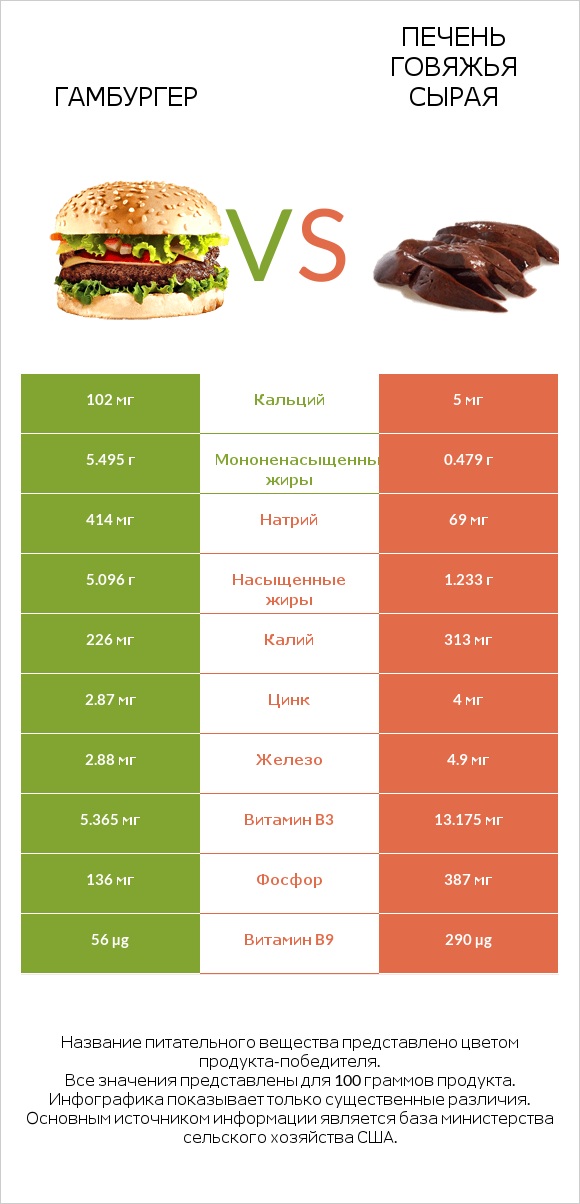 Гамбургер vs Печень говяжья сырая infographic