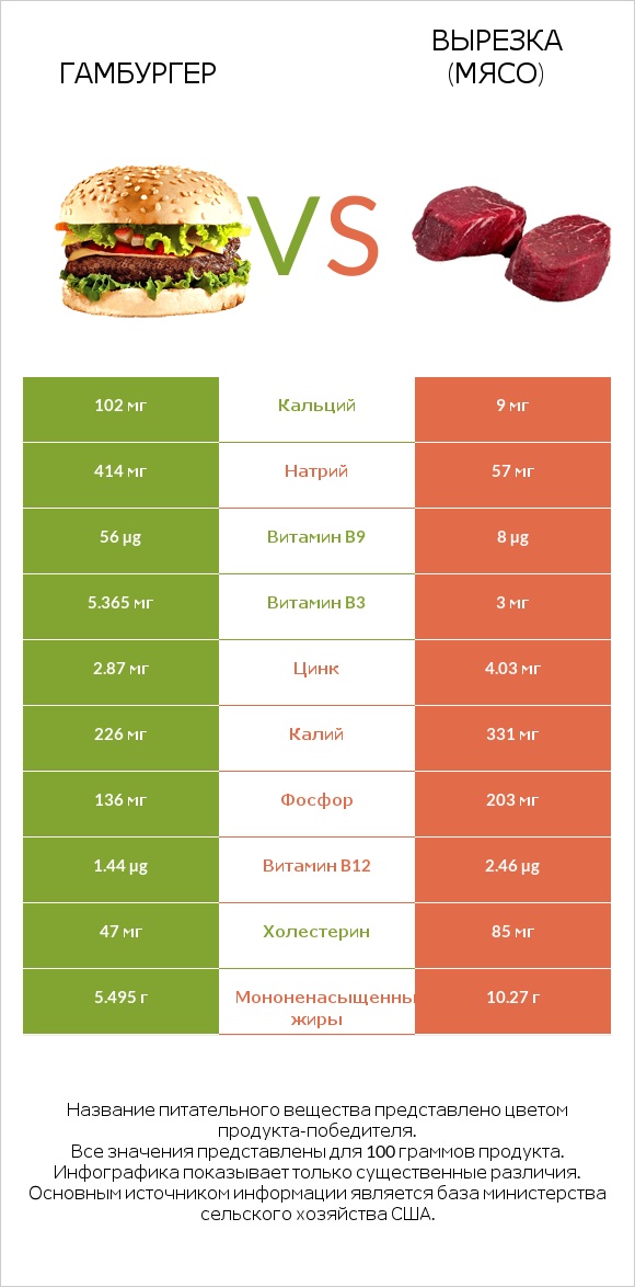 Гамбургер vs Вырезка (мясо) infographic