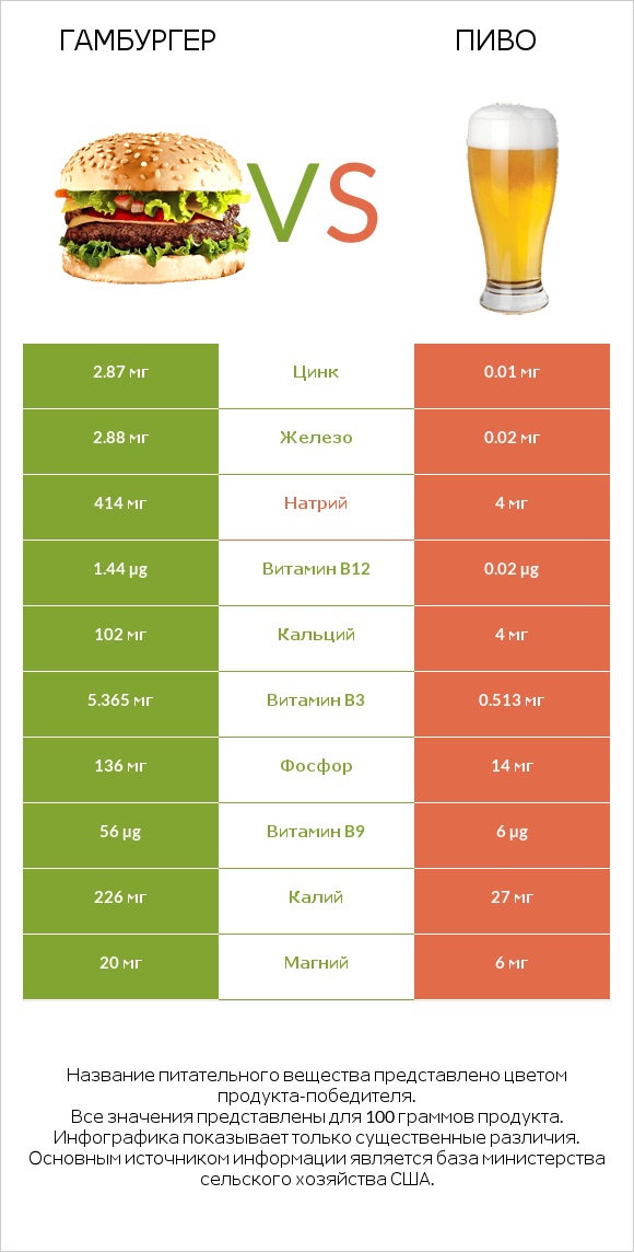 Гамбургер vs Пиво infographic