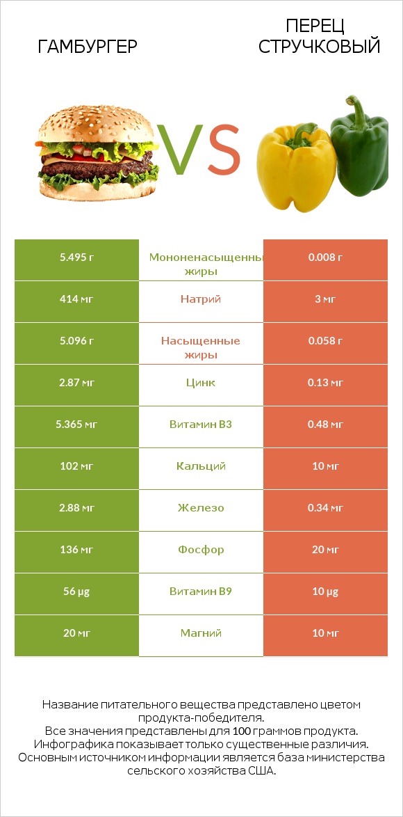 Гамбургер vs Перец стручковый infographic