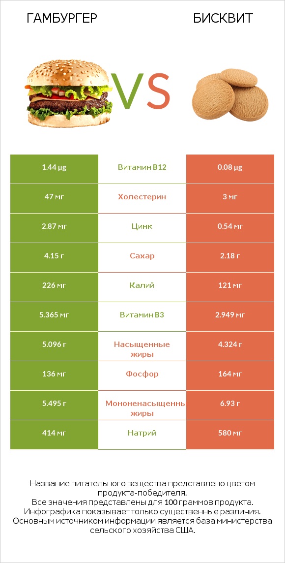 Гамбургер vs Бисквит infographic