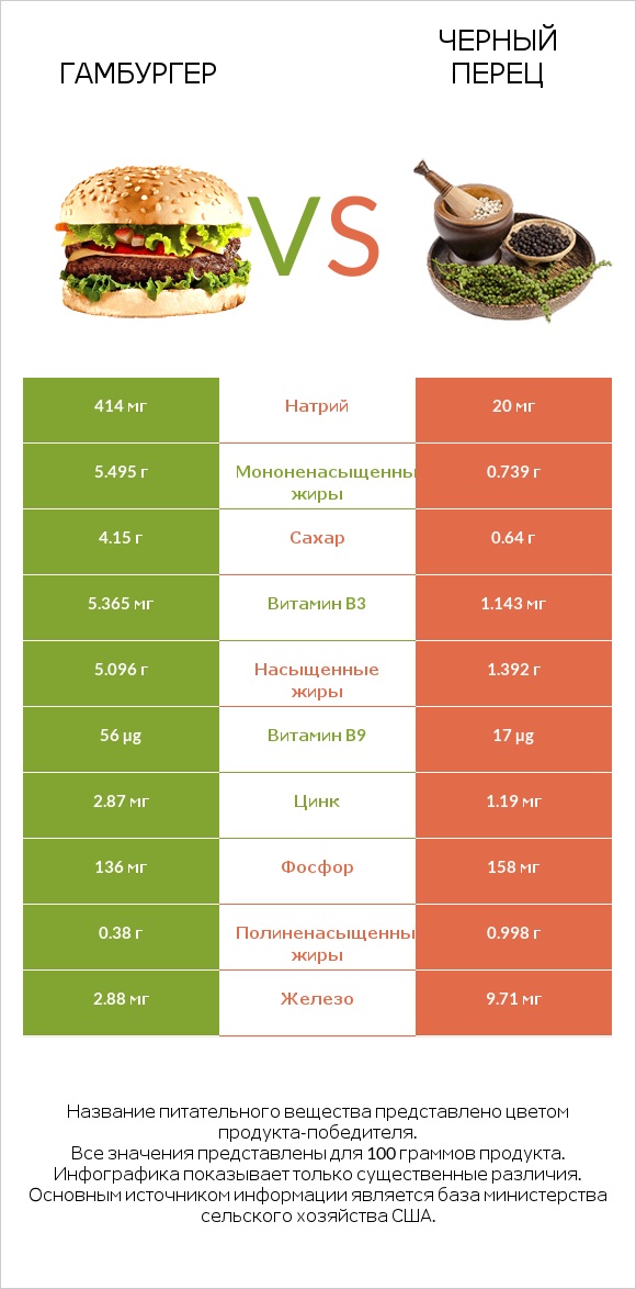 Гамбургер vs Черный перец infographic