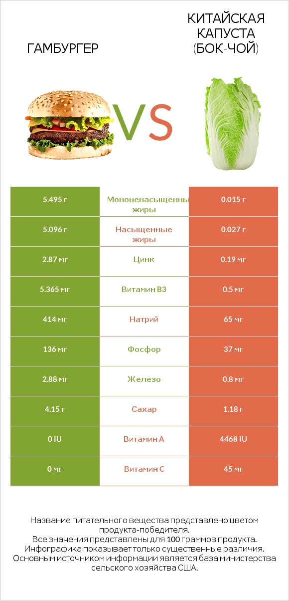 Гамбургер vs Китайская капуста (Бок-чой) infographic