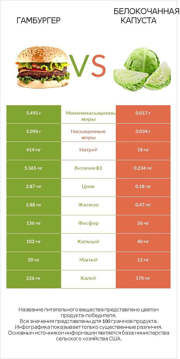 Гамбургер vs Белокочанная капуста infographic