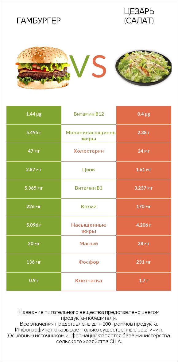 Гамбургер vs Цезарь (салат) infographic