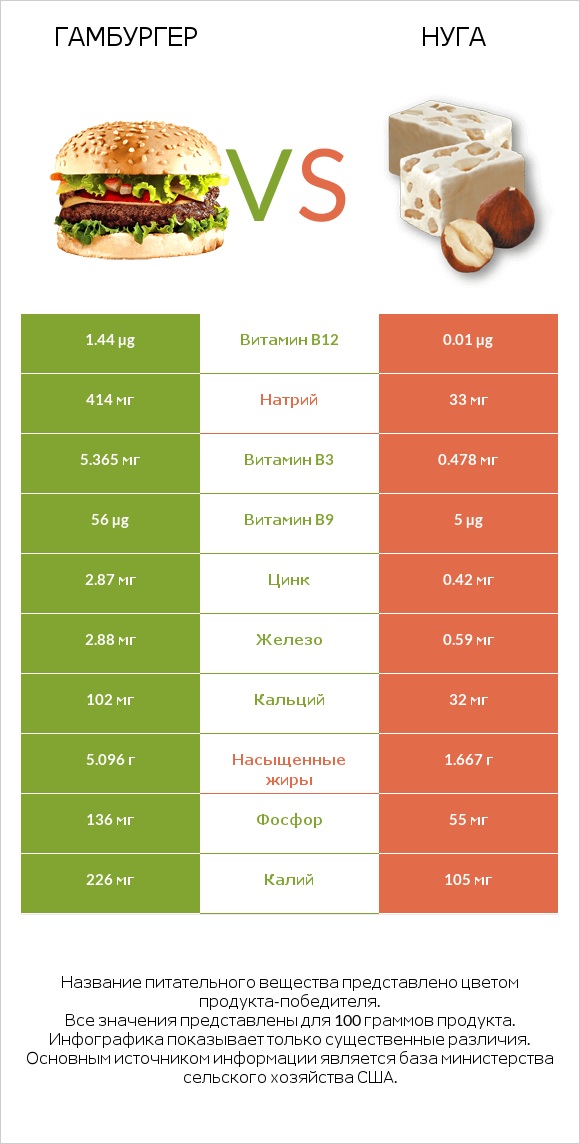 Гамбургер vs Нуга infographic